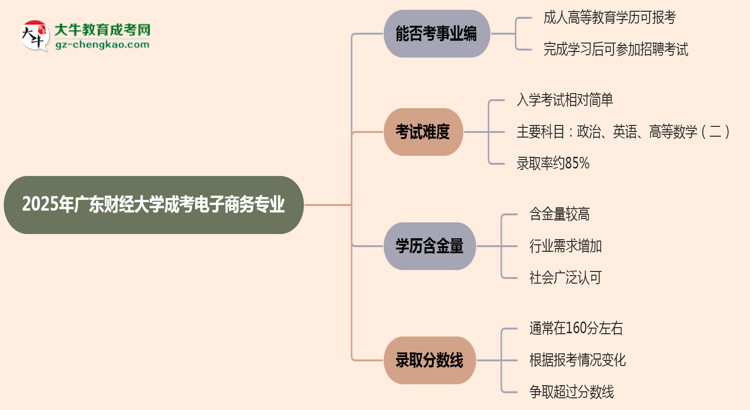 2025年廣東財(cái)經(jīng)大學(xué)成考電子商務(wù)專業(yè)能考事業(yè)編嗎?思維導(dǎo)圖