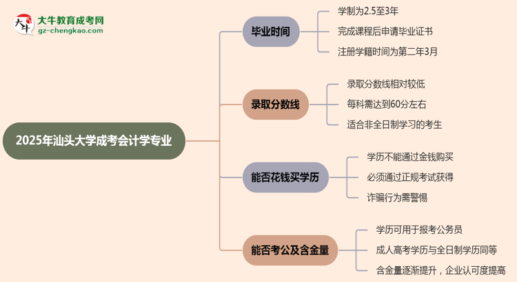 汕頭大學(xué)成考會(huì)計(jì)學(xué)專業(yè)需多久完成并拿證？（2025年新）思維導(dǎo)圖