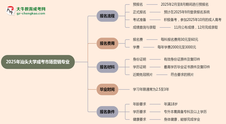 汕頭大學(xué)成考市場(chǎng)營(yíng)銷專業(yè)2025年報(bào)名流程思維導(dǎo)圖