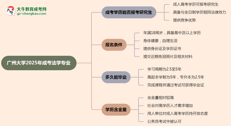 廣州大學(xué)2025年成考法學(xué)專(zhuān)業(yè)能考研究生嗎？思維導(dǎo)圖