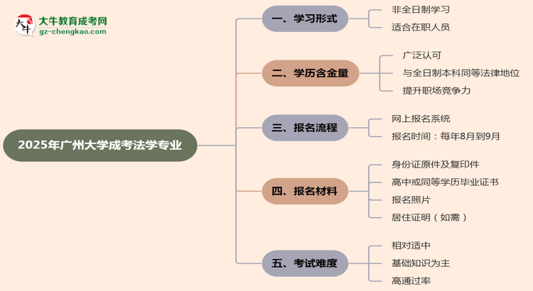 廣州大學(xué)成考法學(xué)專業(yè)是全日制的嗎？（2025最新）思維導(dǎo)圖