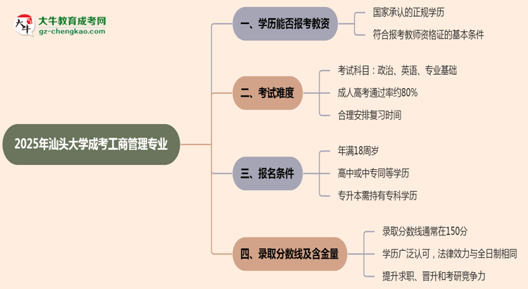 2025年汕頭大學(xué)成考工商管理專(zhuān)業(yè)學(xué)歷能報(bào)考教資嗎？思維導(dǎo)圖