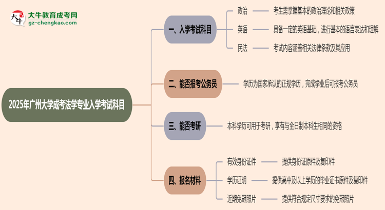 2025年廣州大學(xué)成考法學(xué)專業(yè)入學(xué)考試科目有哪些？思維導(dǎo)圖