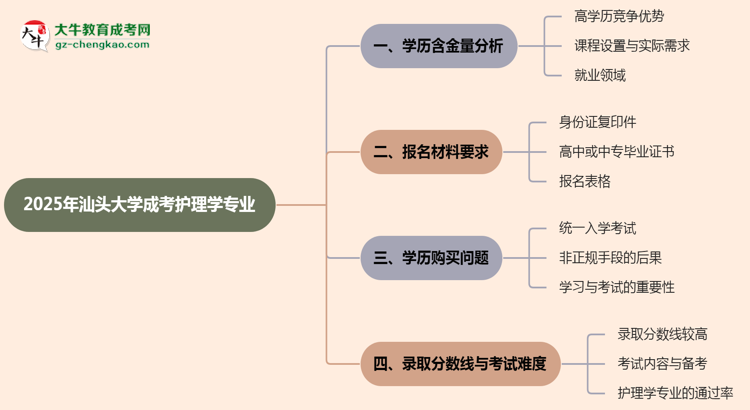 2025年汕頭大學(xué)成考護(hù)理學(xué)專業(yè)學(xué)歷的含金量怎么樣？思維導(dǎo)圖
