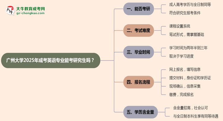 廣州大學(xué)2025年成考英語專業(yè)能考研究生嗎？思維導(dǎo)圖