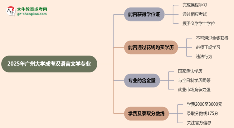 2025年廣州大學(xué)成考漢語言文學(xué)專業(yè)能拿學(xué)位證嗎?思維導(dǎo)圖