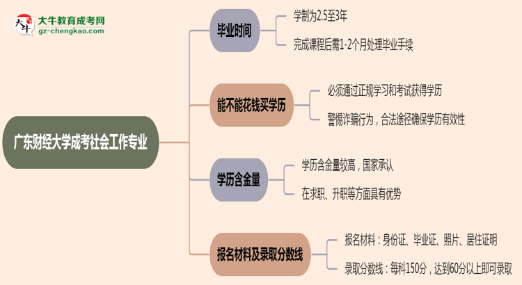 廣東財經(jīng)大學成考社會工作專業(yè)需多久完成并拿證？（2025年新）思維導圖