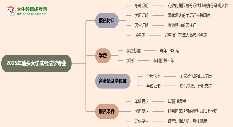 2025年汕頭大學成考法學專業(yè)報名材料需要什么？思維導圖