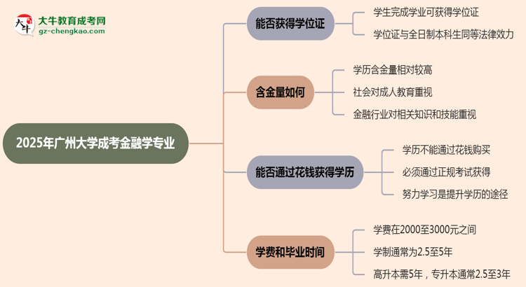 2025年廣州大學(xué)成考金融學(xué)專業(yè)能拿學(xué)位證嗎？思維導(dǎo)圖