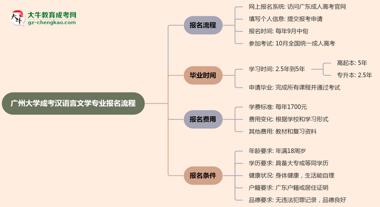 廣州大學(xué)成考漢語言文學(xué)專業(yè)2025年報(bào)名流程思維導(dǎo)圖