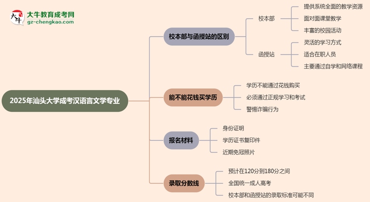 汕頭大學(xué)2025年成考漢語(yǔ)言文學(xué)專業(yè)校本部和函授站哪個(gè)更好？思維導(dǎo)圖