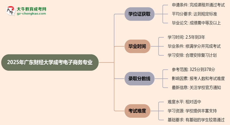 2025年廣東財(cái)經(jīng)大學(xué)成考電子商務(wù)專業(yè)能拿學(xué)位證嗎？思維導(dǎo)圖