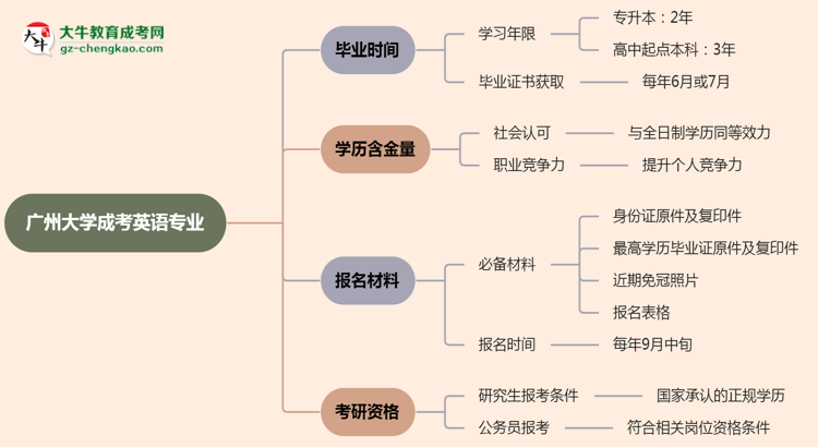 廣州大學成考英語專業(yè)需多久完成并拿證？（2025年新）思維導圖