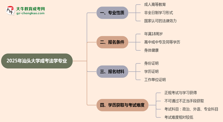 汕頭大學(xué)成考法學(xué)專業(yè)是全日制的嗎？（2025最新）思維導(dǎo)圖