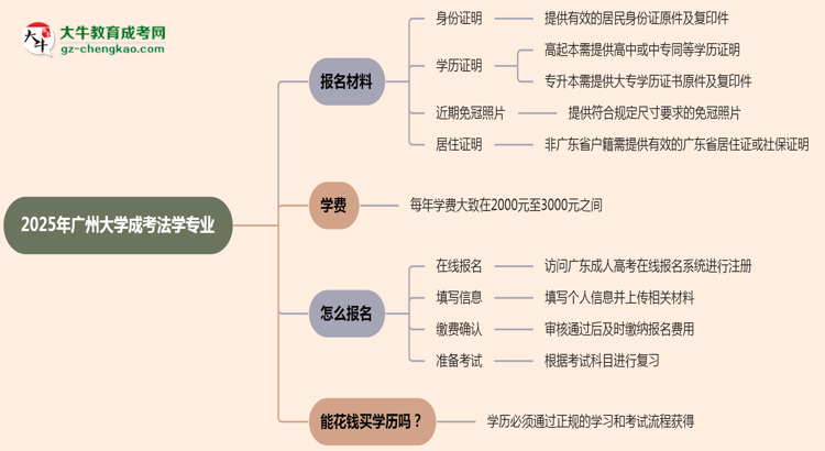 2025年廣州大學(xué)成考法學(xué)專業(yè)報(bào)名材料需要什么？思維導(dǎo)圖
