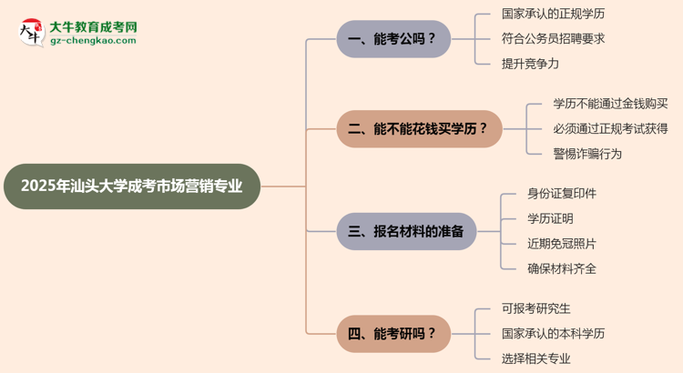 汕頭大學(xué)2025年成考市場營銷專業(yè)學(xué)歷能考公嗎？思維導(dǎo)圖