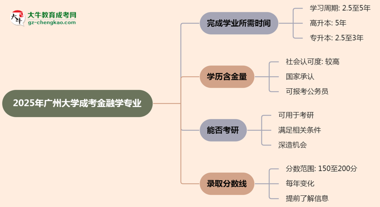 廣州大學(xué)成考金融學(xué)專業(yè)需多久完成并拿證？（2025年新）思維導(dǎo)圖