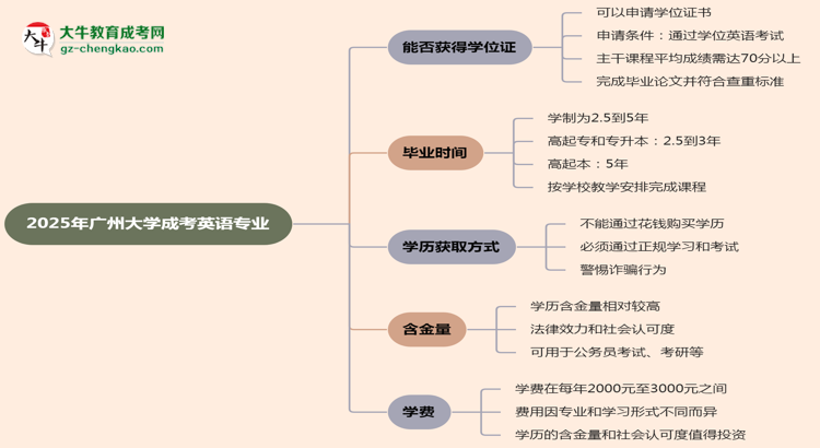 2025年廣州大學(xué)成考英語(yǔ)專(zhuān)業(yè)能拿學(xué)位證嗎？思維導(dǎo)圖