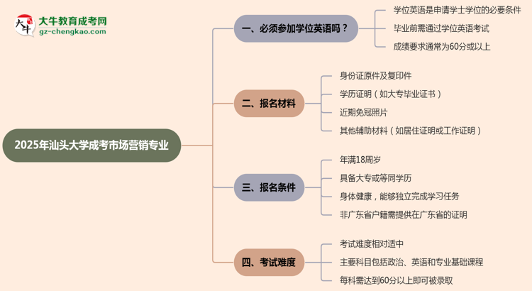 2025年汕頭大學(xué)成考市場(chǎng)營(yíng)銷專業(yè)要考學(xué)位英語(yǔ)嗎？思維導(dǎo)圖