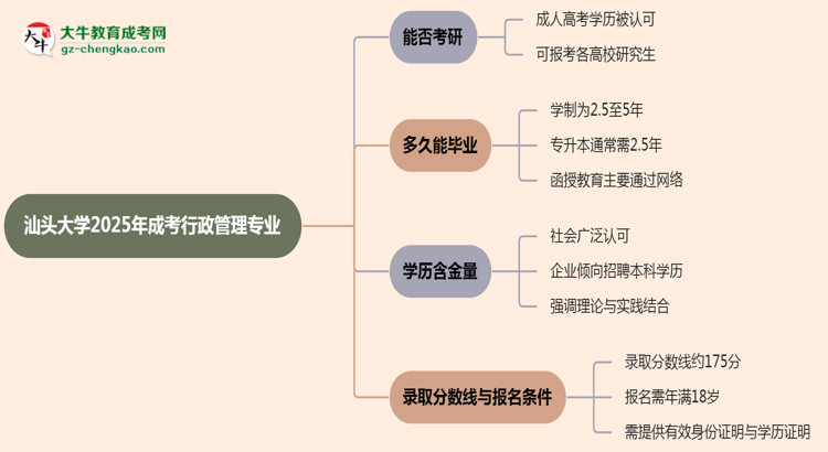 汕頭大學(xué)2025年成考行政管理專業(yè)能考研究生嗎？思維導(dǎo)圖