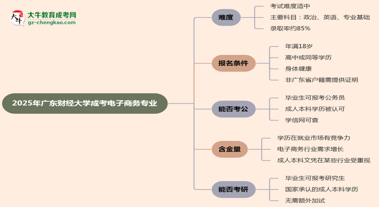 2025年廣東財(cái)經(jīng)大學(xué)成考電子商務(wù)專業(yè)難不難？思維導(dǎo)圖