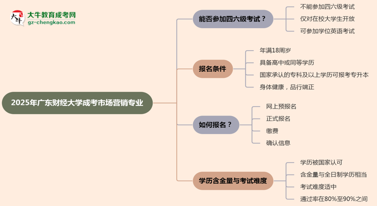 廣東財(cái)經(jīng)大學(xué)2025年成考市場營銷專業(yè)生可不可以考四六級?思維導(dǎo)圖