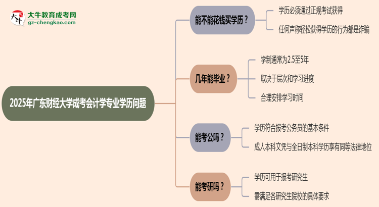 2025年廣東財(cái)經(jīng)大學(xué)成考會(huì)計(jì)學(xué)專(zhuān)業(yè)學(xué)歷花錢(qián)能買(mǎi)到嗎？思維導(dǎo)圖