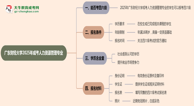 廣東財(cái)經(jīng)大學(xué)2025年成考人力資源管理專業(yè)生可不可以考四六級？思維導(dǎo)圖