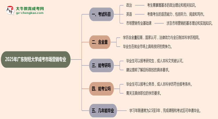 2025年廣東財(cái)經(jīng)大學(xué)成考市場營銷專業(yè)入學(xué)考試科目有哪些?思維導(dǎo)圖