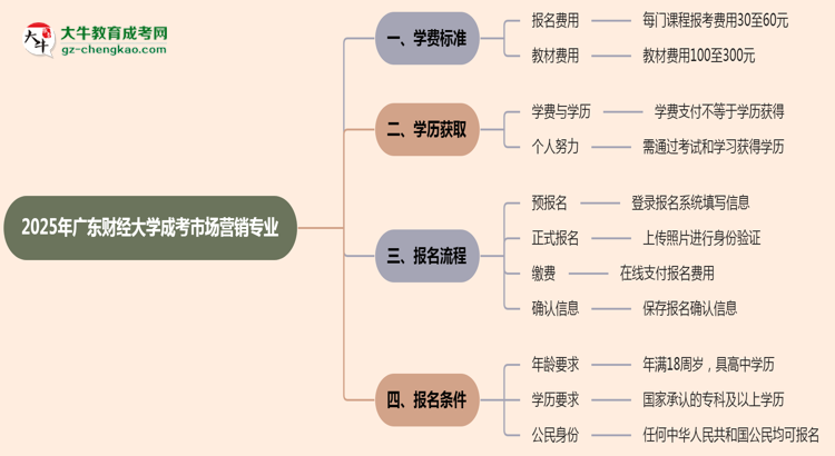 2025年廣東財經(jīng)大學(xué)成考市場營銷專業(yè)最新學(xué)費(fèi)標(biāo)準(zhǔn)多少思維導(dǎo)圖
