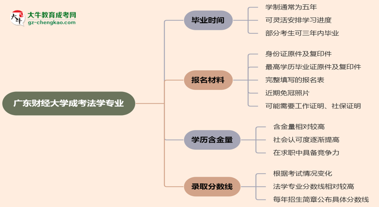 廣東財經(jīng)大學(xué)成考法學(xué)專業(yè)需多久完成并拿證？（2025年新）思維導(dǎo)圖