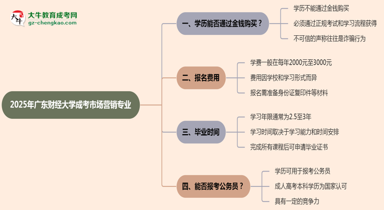 2025年廣東財(cái)經(jīng)大學(xué)成考市場(chǎng)營(yíng)銷(xiāo)專(zhuān)業(yè)學(xué)歷花錢(qián)能買(mǎi)到嗎?思維導(dǎo)圖