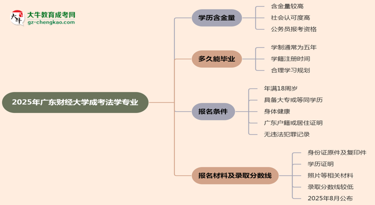 2025年廣東財經(jīng)大學(xué)成考法學(xué)專業(yè)學(xué)歷的含金量怎么樣？思維導(dǎo)圖