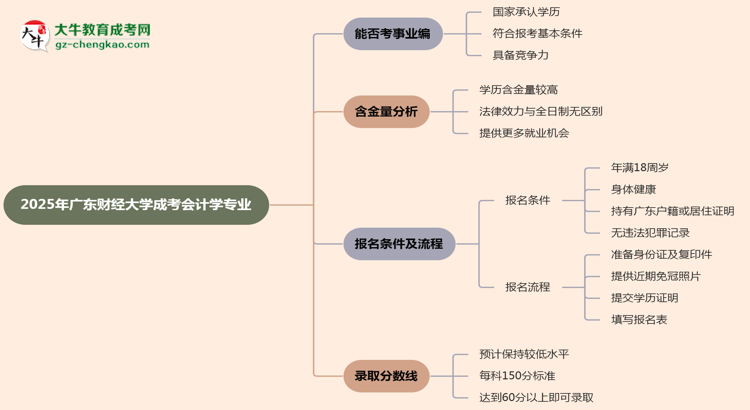 2025年廣東財(cái)經(jīng)大學(xué)成考會計(jì)學(xué)專業(yè)能考事業(yè)編嗎？思維導(dǎo)圖