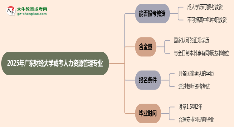 2025年廣東財經(jīng)大學成考人力資源管理專業(yè)學歷能報考教資嗎？思維導圖