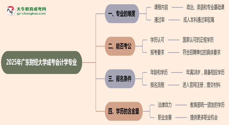 2025年廣東財經(jīng)大學成考會計學專業(yè)難不難?思維導(dǎo)圖