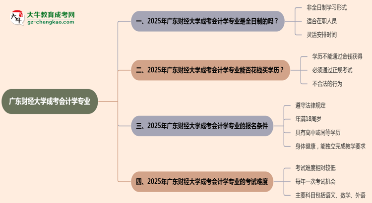 廣東財經(jīng)大學成考會計學專業(yè)是全日制的嗎？（2025最新）思維導圖