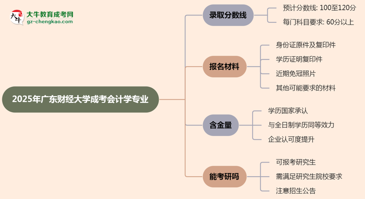 2025年廣東財經(jīng)大學成考會計學專業(yè)錄取分數(shù)線是多少？思維導圖