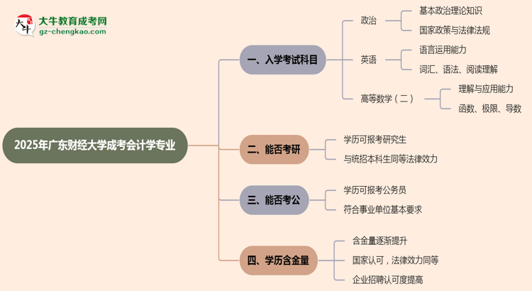 2025年廣東財(cái)經(jīng)大學(xué)成考會(huì)計(jì)學(xué)專業(yè)入學(xué)考試科目有哪些？思維導(dǎo)圖