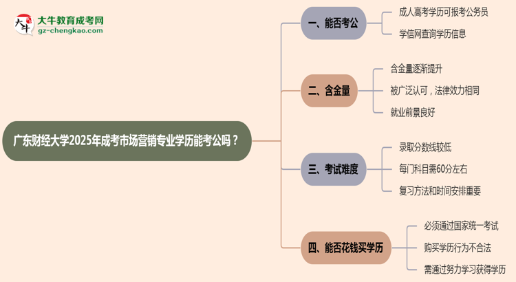 廣東財經(jīng)大學2025年成考市場營銷專業(yè)學歷能考公嗎?思維導圖