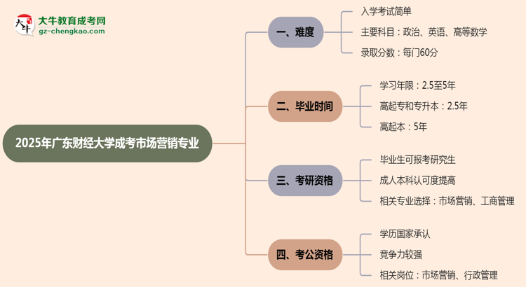 2025年廣東財經(jīng)大學(xué)成考市場營銷專業(yè)難不難?思維導(dǎo)圖
