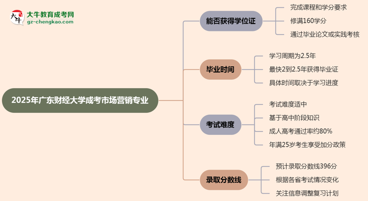 2025年廣東財(cái)經(jīng)大學(xué)成考市場(chǎng)營(yíng)銷(xiāo)專(zhuān)業(yè)能拿學(xué)位證嗎?思維導(dǎo)圖