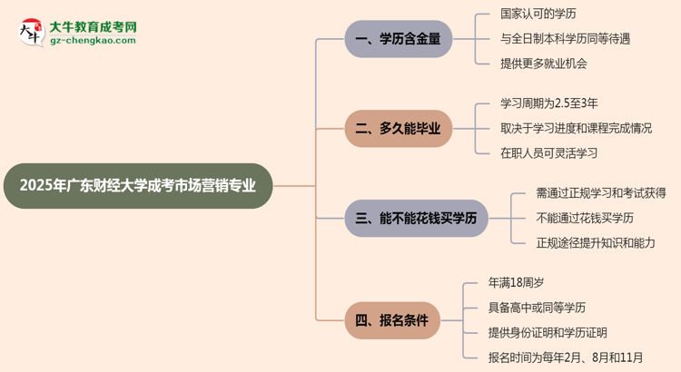 2025年廣東財(cái)經(jīng)大學(xué)成考市場營銷專業(yè)學(xué)歷的含金量怎么樣？思維導(dǎo)圖