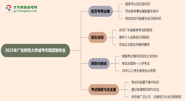 2025年廣東財(cái)經(jīng)大學(xué)成考市場(chǎng)營(yíng)銷專業(yè)能考事業(yè)編嗎？思維導(dǎo)圖
