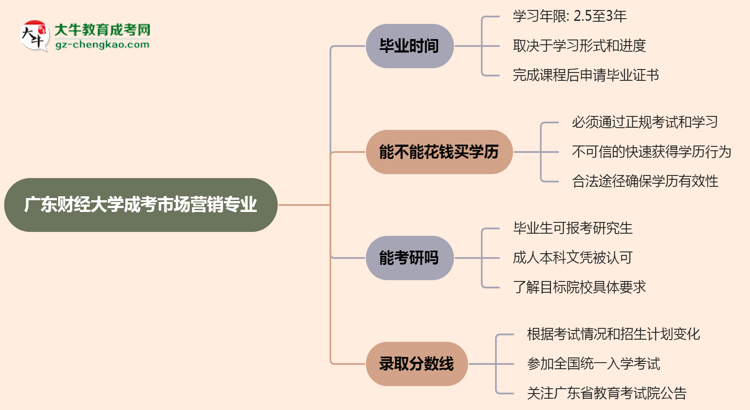 廣東財(cái)經(jīng)大學(xué)成考市場(chǎng)營(yíng)銷專業(yè)需多久完成并拿證？（2025年新）思維導(dǎo)圖