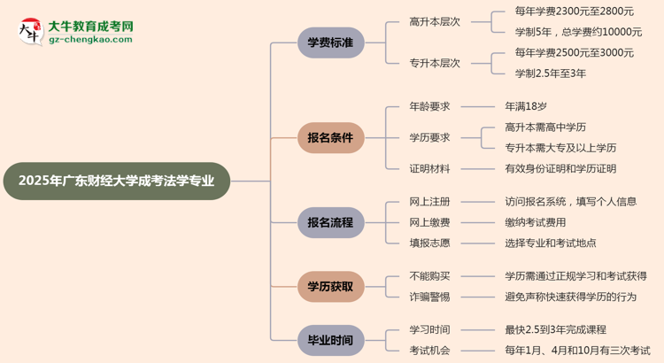2025年廣東財(cái)經(jīng)大學(xué)成考法學(xué)專業(yè)最新學(xué)費(fèi)標(biāo)準(zhǔn)多少思維導(dǎo)圖