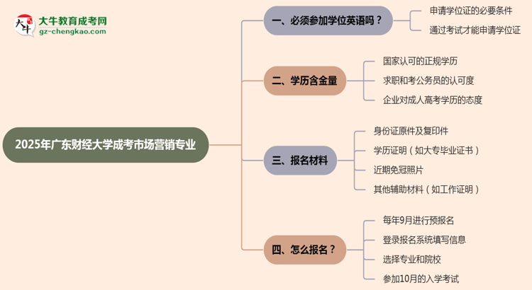 2025年廣東財經(jīng)大學成考市場營銷專業(yè)要考學位英語嗎？思維導圖