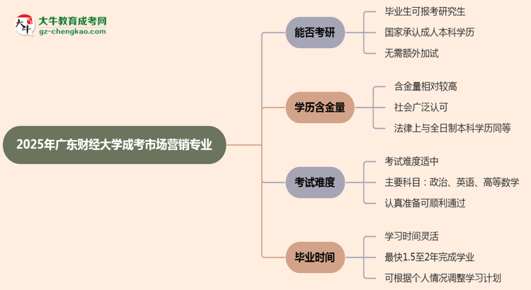 廣東財經(jīng)大學(xué)2025年成考市場營銷專業(yè)能考研究生嗎？思維導(dǎo)圖