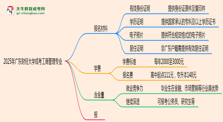 2025年廣東財(cái)經(jīng)大學(xué)成考工商管理專業(yè)報(bào)名材料需要什么?思維導(dǎo)圖