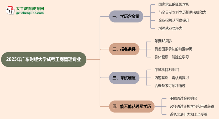 2025年廣東財經(jīng)大學(xué)成考工商管理專業(yè)學(xué)歷的含金量怎么樣？思維導(dǎo)圖